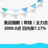 集运指数（欧线）主力合约突破3000.0点 日内涨7.17%