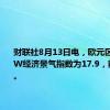 财联社8月13日电，欧元区8月ZEW经济景气指数为17.9，前值43.7。