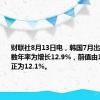 财联社8月13日电，韩国7月出口物价指数年率为增长12.9%，前值由12.20%修正为12.1%。