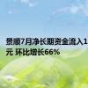 景顺7月净长期资金流入108亿美元 环比增长66%