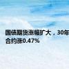 国债期货涨幅扩大，30年期主力合约涨0.47%