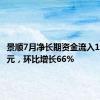 景顺7月净长期资金流入108亿美元，环比增长66%