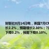 财联社8月14日电，英国7月CPI同比增长2.2%，预期增长2.30%；7月CPI环比下降0.2%，预期下降0.10%。