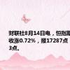 财联社8月14日电，恒指期货夜盘收涨0.72%，报17287点，高水113点。