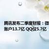 腾讯发布二季度财报：微信月活账户13.7亿 QQ仅5.7亿