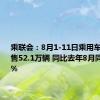 乘联会：8月1-11日乘用车市场零售52.1万辆 同比去年8月同期增长7%