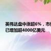 英伟达盘中涨超6%，市值四天已增加超4000亿美元