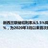 新西兰联储将利率从5.5%降至5.25%，为2020年3月以来首次降息。