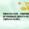 财联社8月14日电，印度贸易部表示，印度7月份商品进口额为574.8亿美元，出口额为339.8亿美元。