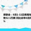 乘联会：8月1-11日乘用车市场零售52.1万辆 同比去年8月同期增长7%