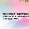 财联社8月15日电，美国10年期国债收益率上涨8个基点至3.902%。两年期美债收益率大幅上涨10.2个基点至4.049%。