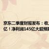 京东二季度财报发布：收入2914亿！净利润145亿大超预期