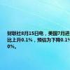 财联社8月15日电，美国7月进口价格环比上升0.1%，预估为下降0.1%，前值为0%。