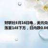 财联社8月16日电，美元兑日元回落至148下方，日内跌0.86%。