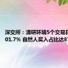 深交所：清研环境5个交易日累涨101.7% 自然人买入占比达87.48%