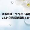 江苏金租：2024年上半年净利润14.34亿元 同比增长8.80%