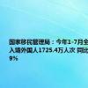 国家移民管理局：今年1-7月全国各口岸入境外国人1725.4万人次 同比增长129.9%