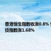 香港恒生指数收涨0.8% 恒生科技指数涨1.68%