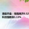 港股开盘：恒指高开0.52% 恒生科技指数涨1.13%