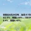 财联社8月20日电，加拿大7月CPI同比增长2.5%，预期2.50%；7月CPI环比增长0.4%，预期0.40%。