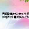 天通股份(600330.SH)累计回购比例达1% 耗资7684.73万元