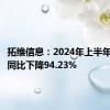 拓维信息：2024年上半年净利润同比下降94.23%