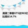 滴滴二季度GTV达963亿元，同比增长14.7%