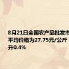 8月21日全国农产品批发市场猪肉平均价格为27.75元/公斤 比昨天上升0.4%