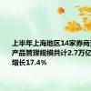 上半年上海地区14家券商资管公司产品管理规模共计2.7万亿元 同比增长17.4%