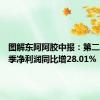 图解东阿阿胶中报：第二季度单季净利润同比增28.01%