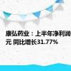 康弘药业：上半年净利润6.92亿元 同比增长31.77%