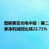 图解美亚光电中报：第二季度单季净利润同比减22.71%