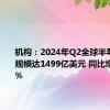 机构：2024年Q2全球半导体市场规模达1499亿美元 同比增长18.3%