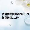 香港恒生指数收跌0.16% 恒生科技指数跌1.13%