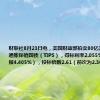 财联社8月23日电，美国财政部拍卖80亿美元30年期通胀保值国债（TIPS），得标利率2.055%（7月12日报4.405%），投标倍数2.61（前次为2.30