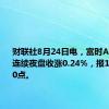 财联社8月24日电，富时A50期指连续夜盘收涨0.24%，报11888.000点。