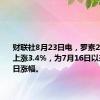 财联社8月23日电，罗素2000指数上涨3.4%，为7月16日以来最大单日涨幅。