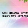 财联社8月26日电，WTI原油期货涨幅扩大至3%，报77.09美元/桶。