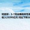 财政部：1-7月全国政府性基金预算收入23295亿元 同比下降18.5%