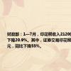 财政部：1—7月，印花税收入2120亿元，同比下降20.9%。其中，证券交易印花税收入576亿元，同比下降55%。