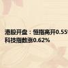 港股开盘：恒指高开0.55% 恒生科技指数涨0.62%