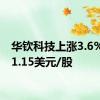 华钦科技上涨3.6%，报1.15美元/股