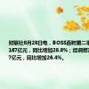 财联社8月28日电，BOSS直聘第二季度收入19.167亿元，同比增加28.8%；经调整净利润7.187亿元，同比增加26.4%。