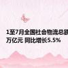 1至7月全国社会物流总额197.7万亿元 同比增长5.5%