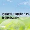 港股收评：恒指涨1.14% 恒生科技指数涨2.87%