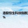 港股恒生科技指数涨超3%