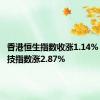 香港恒生指数收涨1.14% 恒生科技指数涨2.87%