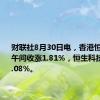 财联社8月30日电，香港恒生指数午间收涨1.81%，恒生科技指数涨3.08%。