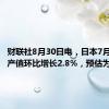 财联社8月30日电，日本7月份工业产值环比增长2.8%，预估为3.5%。