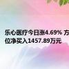 乐心医疗今日涨4.69% 方新侠席位净买入1457.89万元